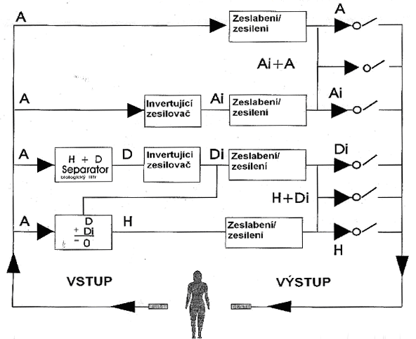 Obrázek 11 Zjednodušené schema zapojení přístroje BICOM